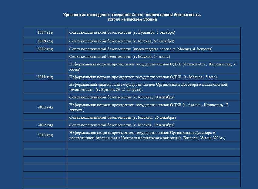   Хронология проведения заседаний Совета коллективной безопасности,      