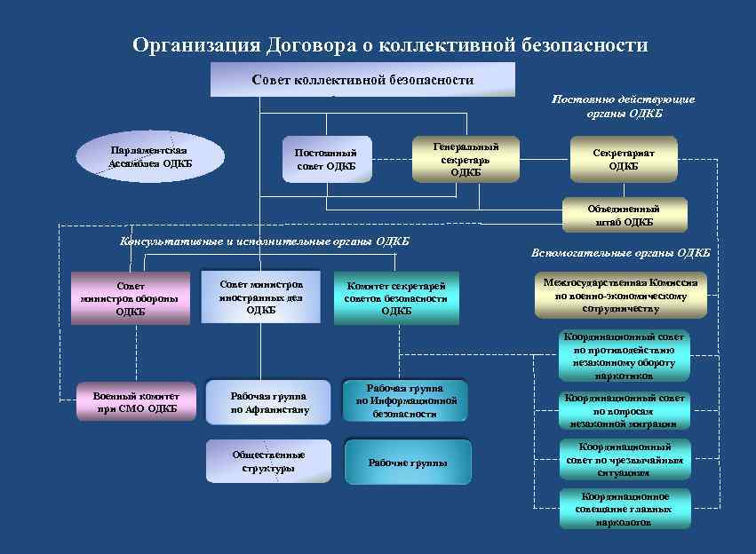    Организация Договора о коллективной безопасности      Совет