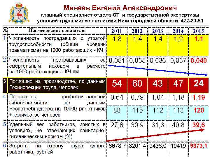    Минеев Евгений Александрович главный специалист отдела ОТ и государственной экспертизы условий