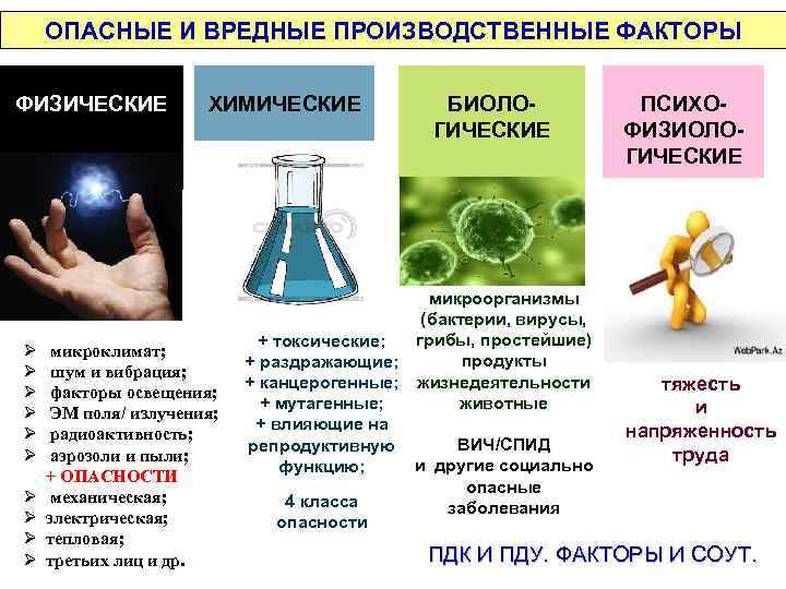   ОПАСНЫЕ И ВРЕДНЫЕ ПРОИЗВОДСТВЕННЫЕ ФАКТОРЫ  ФИЗИЧЕСКИЕ   ХИМИЧЕСКИЕ  