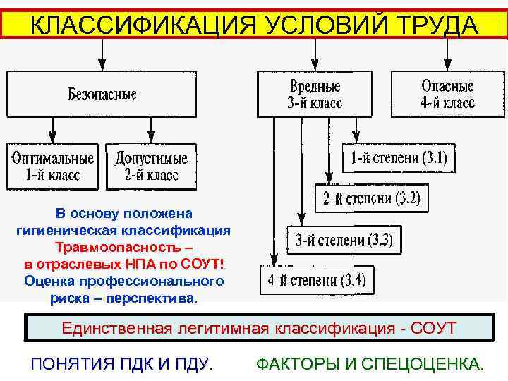  КЛАССИФИКАЦИЯ УСЛОВИЙ ТРУДА  В основу положена гигиеническая классификация  Травмоопасность – 