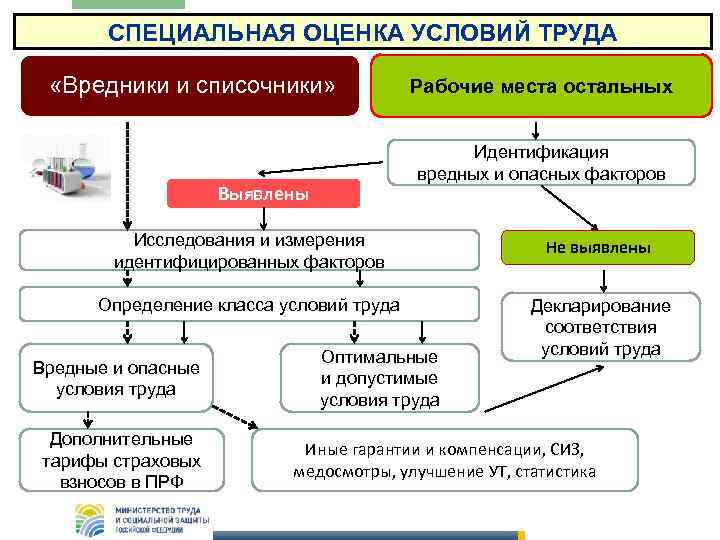   СПЕЦИАЛЬНАЯ ОЦЕНКА УСЛОВИЙ ТРУДА  «Вредники и списочники»   Рабочие места