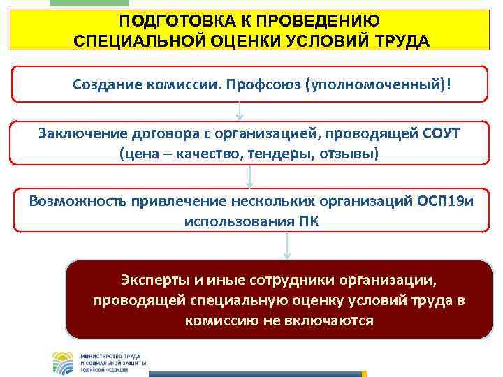    ПОДГОТОВКА К ПРОВЕДЕНИЮ СПЕЦИАЛЬНОЙ ОЦЕНКИ УСЛОВИЙ ТРУДА  Создание комиссии. Профсоюз