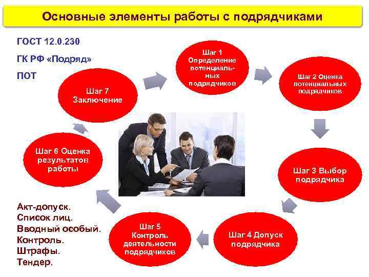  Основные элементы работы с подрядчиками ГОСТ 12. 0. 230    