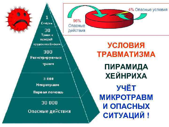  УСЛОВИЯ ТРАВМАТИЗМА ПИРАМИДА  ХЕЙНРИХА УЧЁТ МИКРОТРАВМ  И ОПАСНЫХ  СИТУАЦИЙ !