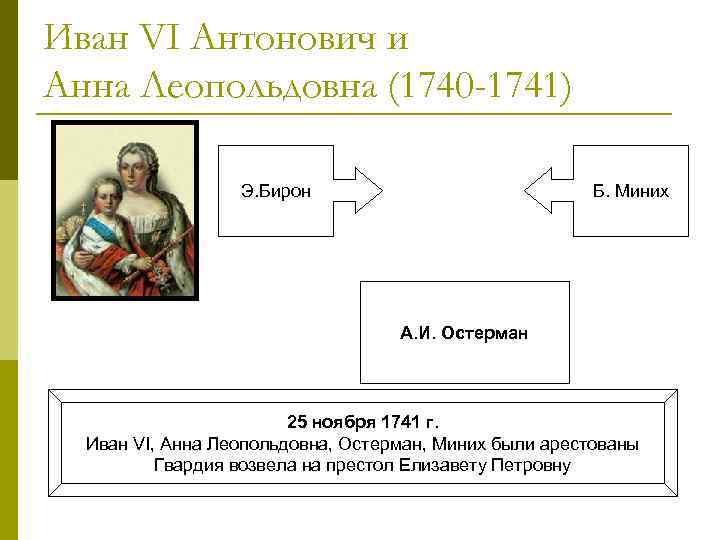 Иван VI Антонович и Анна Леопольдовна (1740 -1741)    Э. Бирон 