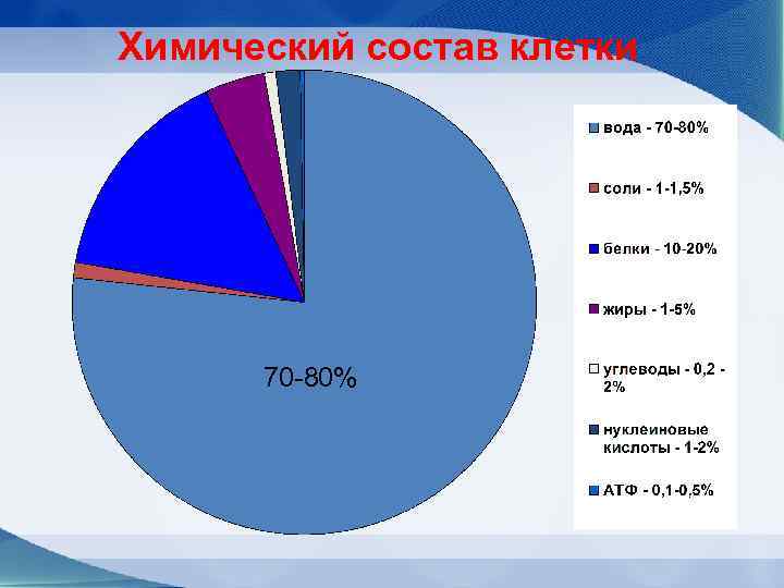 Химический состав клетки  70 -80% 
