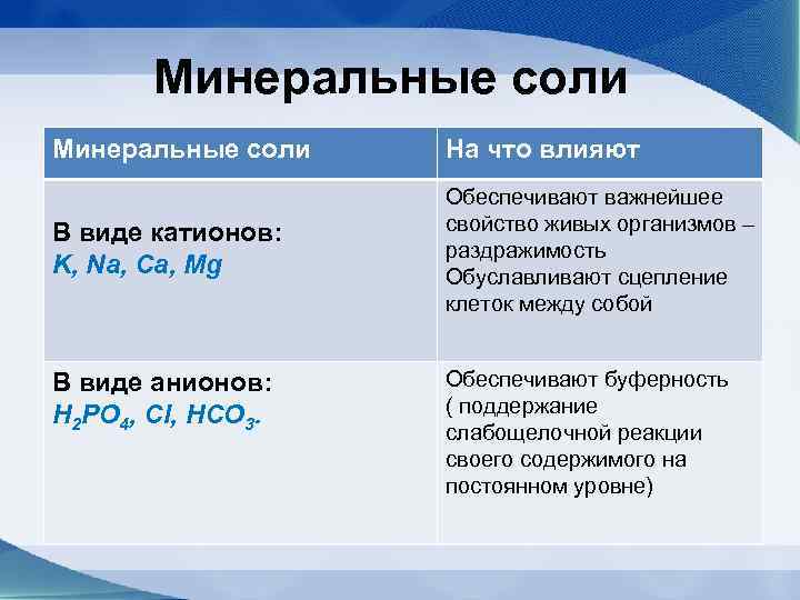   Минеральные соли  На что влияют     Обеспечивают важнейшее