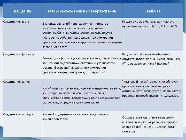  Вещества   Местонахождение и преобразование       Свойства