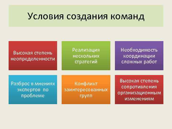  Условия создания команд     Реализация  Необходимость Высокая степень 