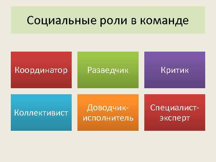 Социальные роли в команде  Координатор Разведчик Критик    Доводчик- 