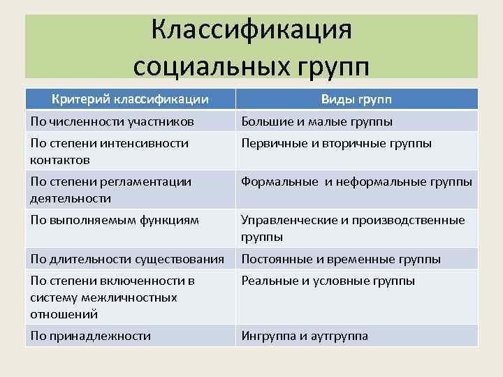     Классификация    социальных групп  Критерий классификации 