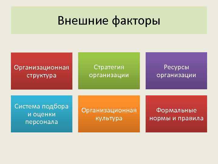   Внешние факторы  Организационная Стратегия   Ресурсы  структура  организации