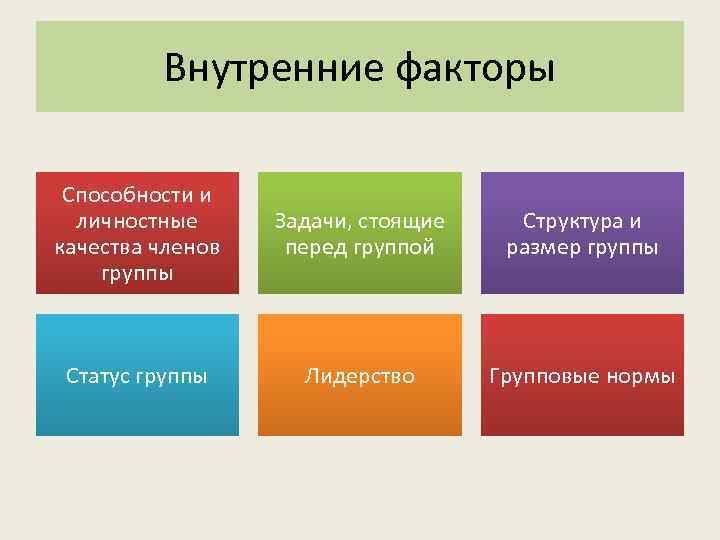    Внутренние факторы  Способности и  личностные Задачи, стоящие Структура и