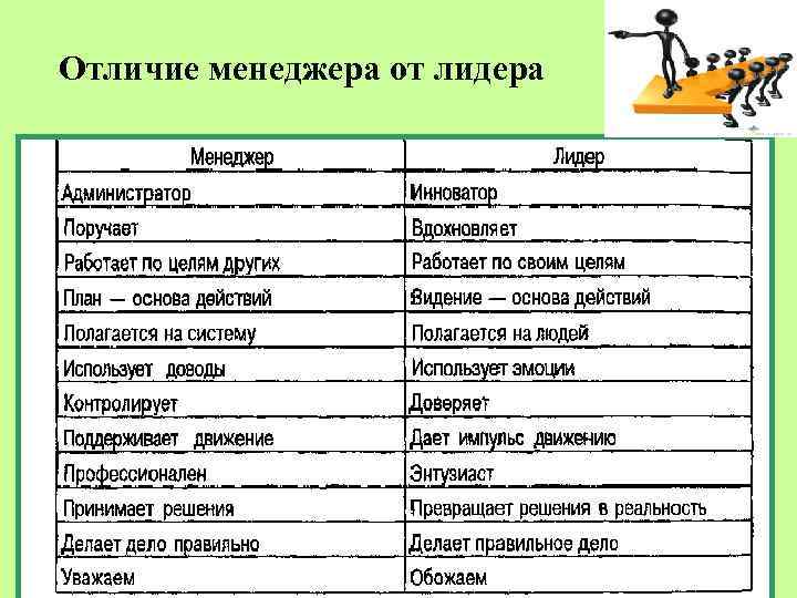 Отличие менеджера от лидера 13 Отличие менеджера от лидера 13