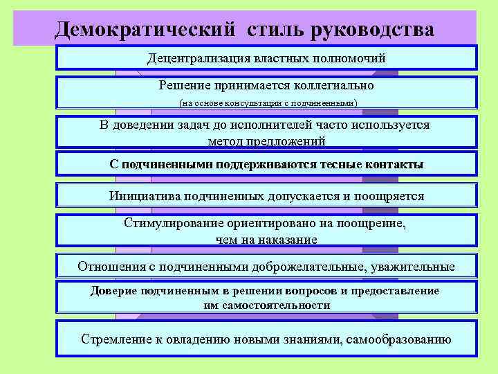 Демократический стиль руководства Децентрализация властных полномочий Решение принимается коллегиально Демократический стиль руководства Децентрализация властных полномочий Решение принимается коллегиально