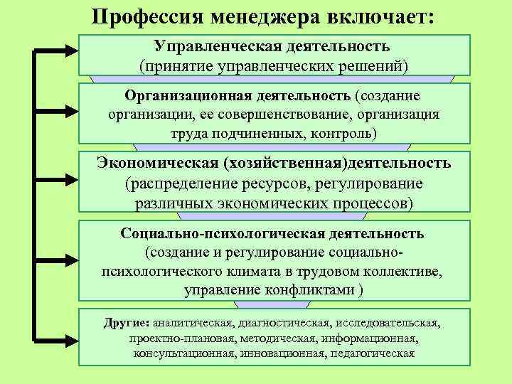 Профессия менеджера включает: Управленческая деятельность (принятие управленческих решений) Организационная деятельность Профессия менеджера включает: Управленческая деятельность (принятие управленческих решений) Организационная деятельность