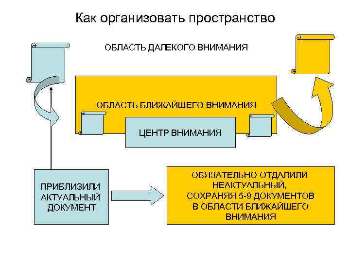  Как организовать пространство    ОБЛАСТЬ ДАЛЕКОГО ВНИМАНИЯ   ОБЛАСТЬ БЛИЖАЙШЕГО