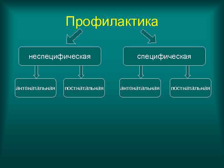     Профилактика неспецифическая  антенатальная  постнатальная 