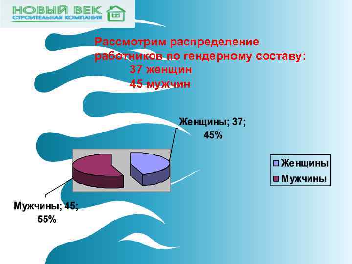 Рассмотрим распределение работников по гендерному составу:  37 женщин 45 мужчин 