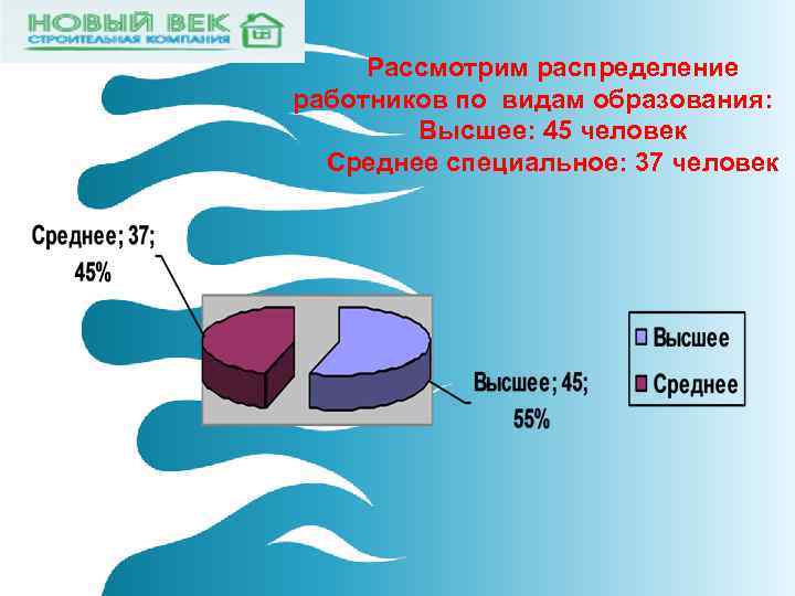  Рассмотрим распределение работников по видам образования:   Высшее: 45 человек  Среднее