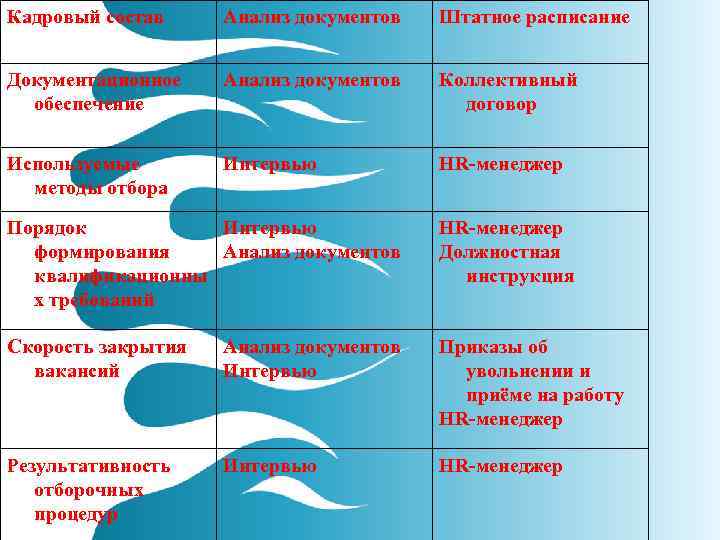 Кадровый состав Анализ документов  Штатное расписание  Документационное  Анализ документов  Коллективный