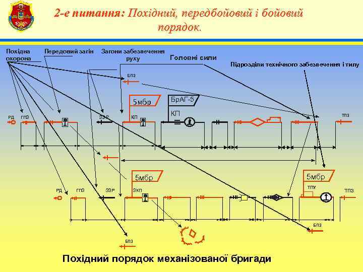    2 -е питання: Похідний, передбойовий і бойовий    4
