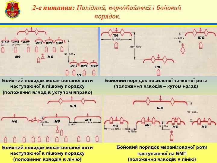    2 -е питання: Похідний, передбойовий і бойовий    