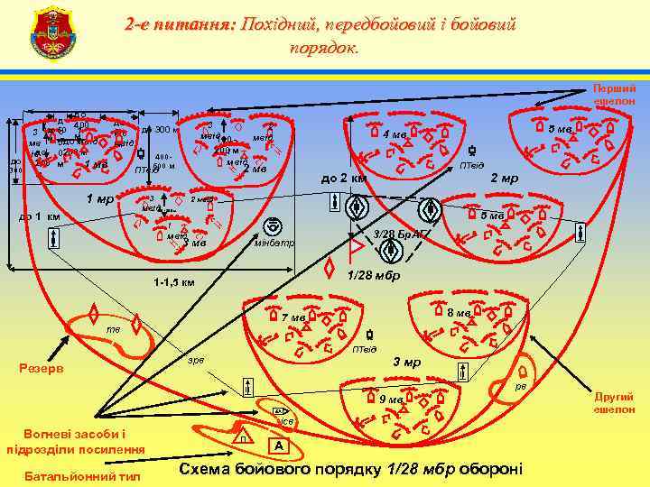      2 -е питання: Похідний, передбойовий і бойовий  