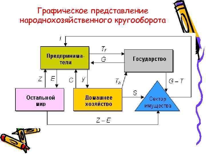   Графическое представление народнохозяйственного кругооборота 