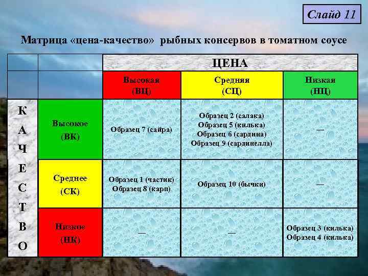       Слайд 11 Матрица «цена-качество»  рыбных консервов в
