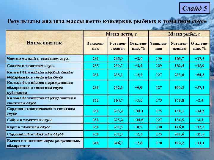 Анализ веса. Масса консервов рыбных. Консервы масса нетто. Результаты исследования рыбных консервов. Удельный вес рыбных консервов.