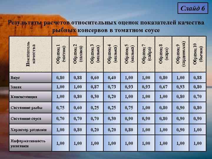      Слайд 6 Результаты расчетов относительных оценок показателей качества 