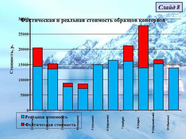       Слайд 8   30000   Фактическая