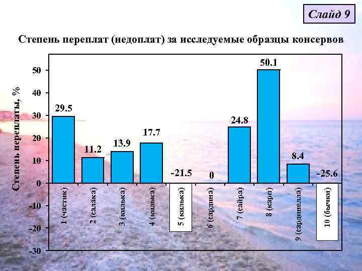       Слайд 9    Степень переплат (недоплат)