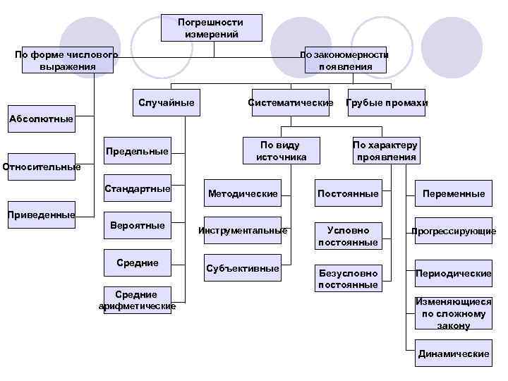        Погрешности      измерений