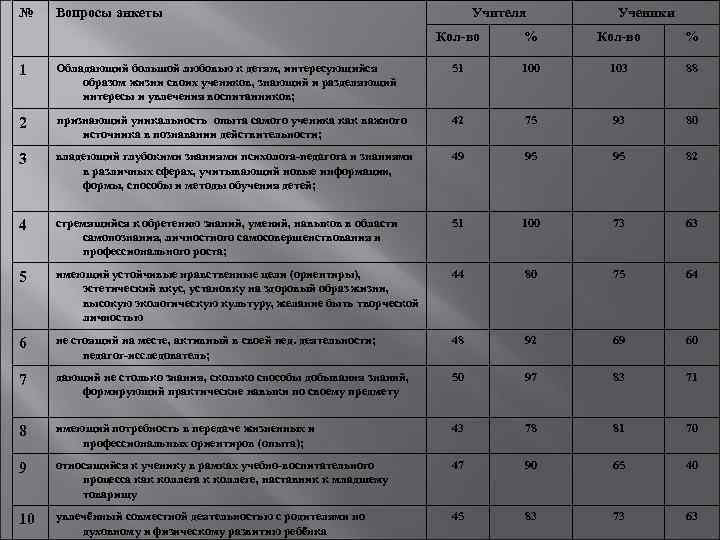 №  Вопросы анкеты     Учителя  Ученики   