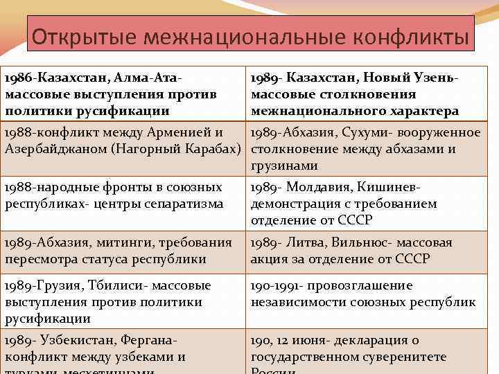   Открытые межнациональные конфликты 1986 -Казахстан, Алма-Ата-  1989 - Казахстан, Новый Узень-