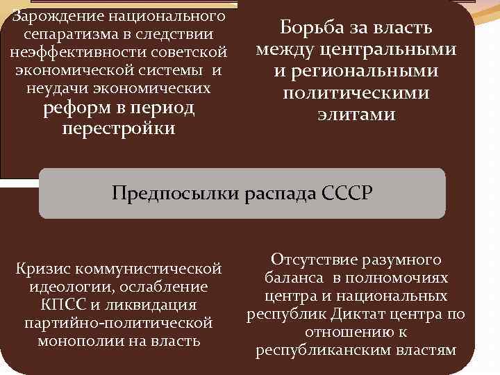 Зарождение национального  сепаратизма в следствии Борьба за власть неэффективности советской  между центральными