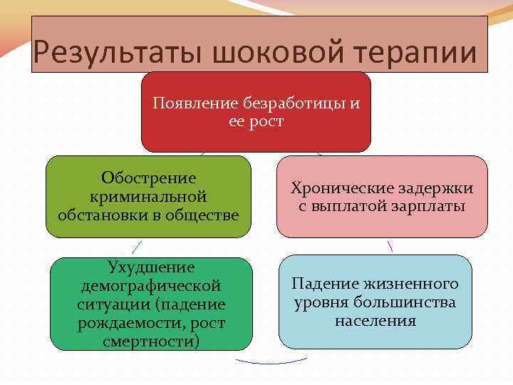 Результаты шоковой терапии  Появление безработицы и    ее рост  