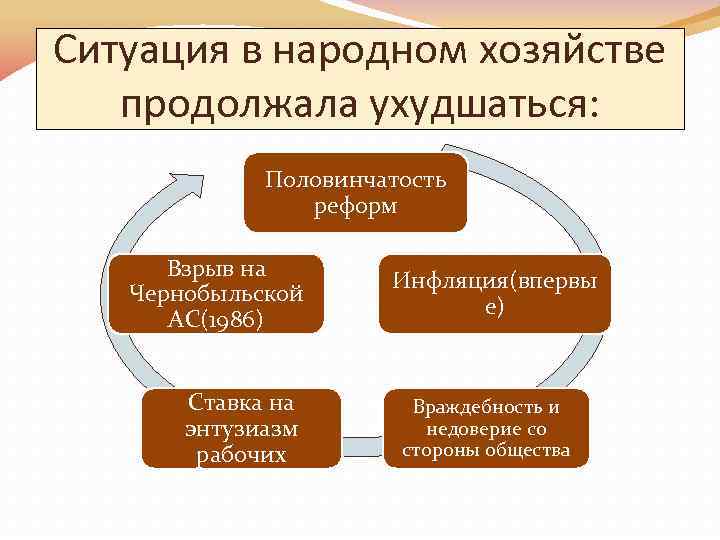 Ситуация в народном хозяйстве  продолжала ухудшаться:    Половинчатость   реформ