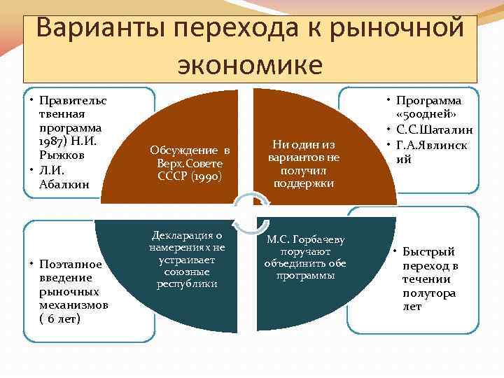 Варианты перехода к рыночной   экономике • Правительс     