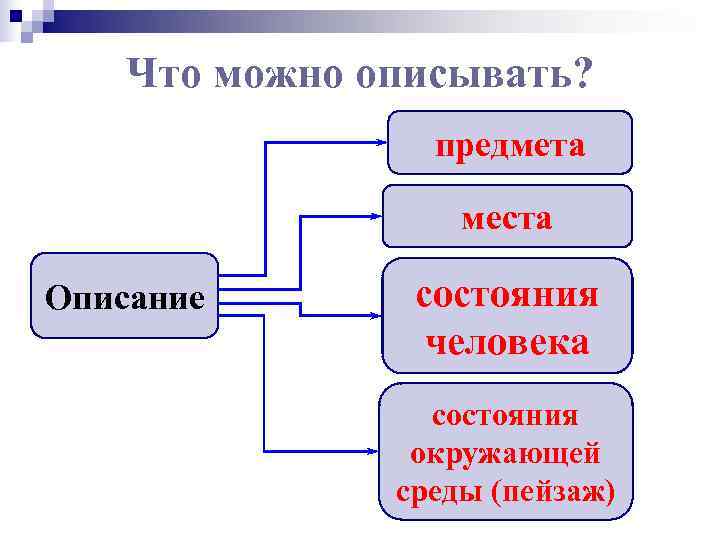   Что можно описывать?    предмета     места