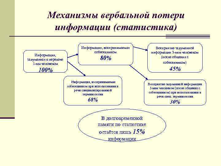   Механизмы вербальной потери   информации (статистика)     