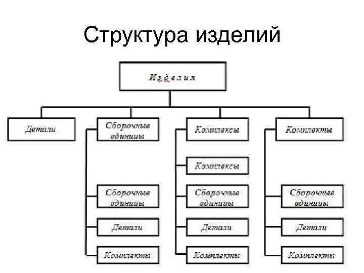 Структура изделий