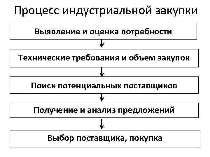 Процесс индустриальной закупки  Выявление и оценка потребности Технические требования и объем закупок 