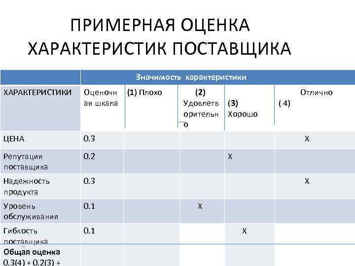   ПРИМЕРНАЯ ОЦЕНКА  ХАРАКТЕРИСТИК ПОСТАВЩИКА       Значимость