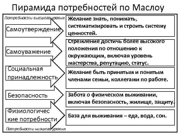   Пирамида потребностей по Маслоу Потребности высшего уровня  Желание знать, понимать, 