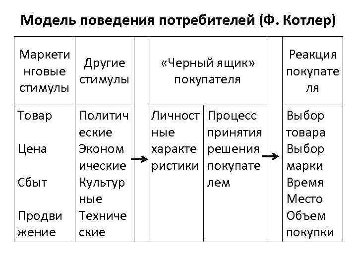 Модели поведения потребителей