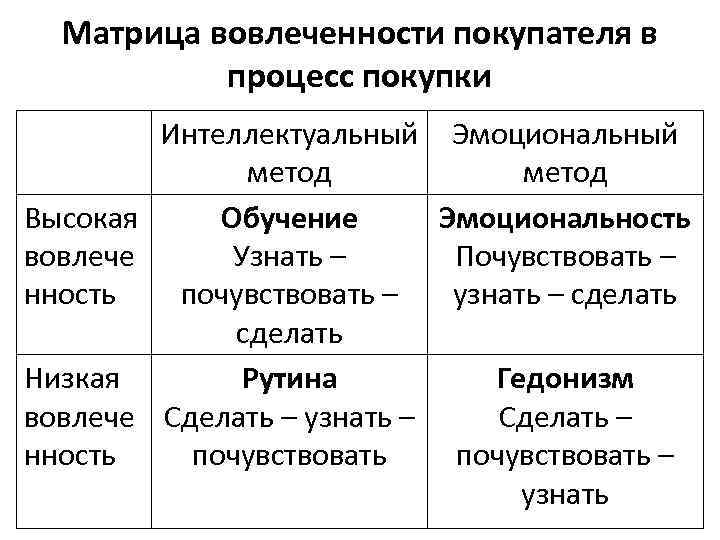 Матрица вовлеченности покупателя в  процесс покупки   Интеллектуальный Эмоциональный  